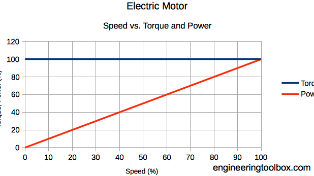 SPEED & TORQUE 1 speed torque